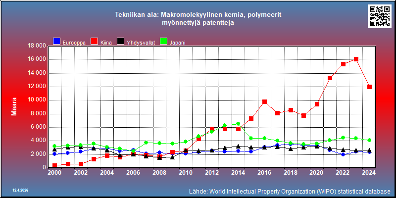 Tekniikan ala: Makromolekyylinen kemia, polymeerit  --- myönnettyjä patentteja (maassa vakinaisesti asuville)